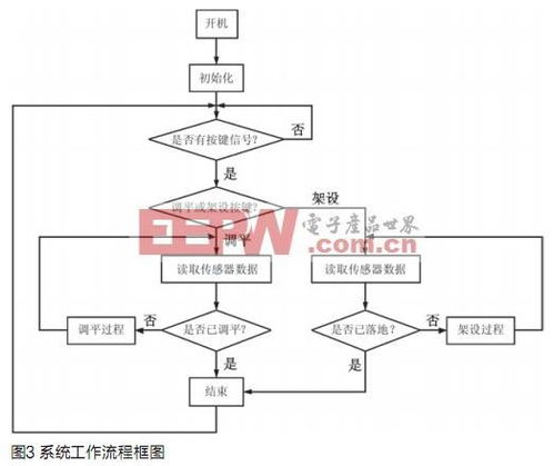 車載雷達機電式自動調平系統(tǒng)方案